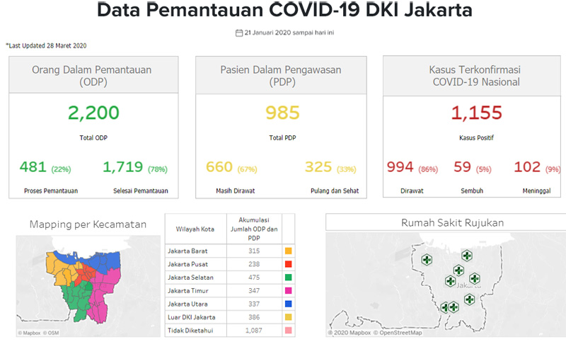  DKI Dihuni 54 Persen Pasien Positif Corona, Jumlah ODP dan PDP 3.185 