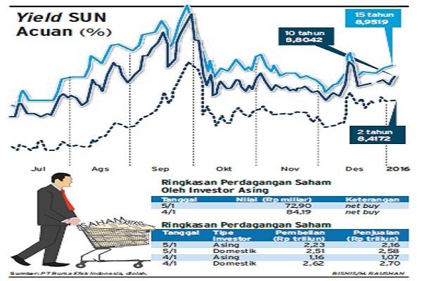  Bank Borong Surat Berharga, Indef Ingatkan Tetap Salurkan Kredit