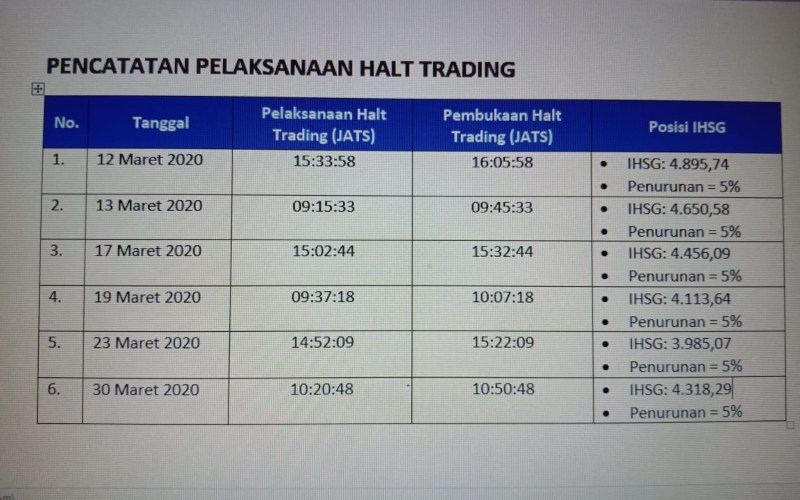  Perdagangan Bursa Kembali Alami Trading Halt, Sudah 6 Kali