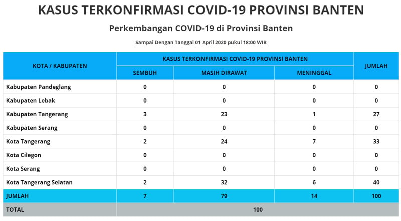  Pasien Positif Corona di Banten Terkonsentrasi di 3 Wilayah, ini Rinciannya