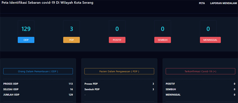  Nihil Positif Corona, ODP di Kota Serang 129, Terbanyak di Kecamatan Serang 53 Orang