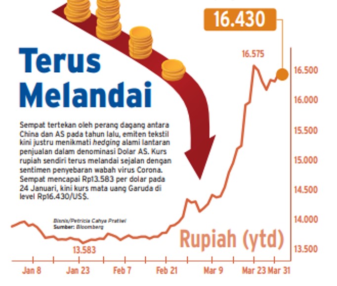  Cuan Dolar Penopang Emiten Tekstil   