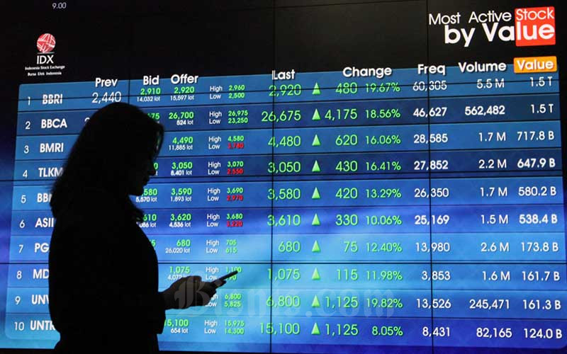  Asing Belanja BBCA, GGRM, dan ICBP, IHSG Lanjutkan Tren Bullish