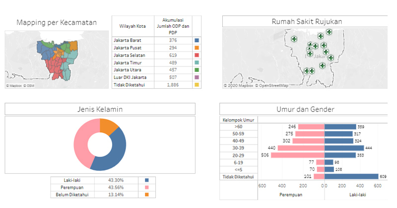  Update Covid-19 Di DKI Jakarta : Kasus Positif Tembus Angka 1.268