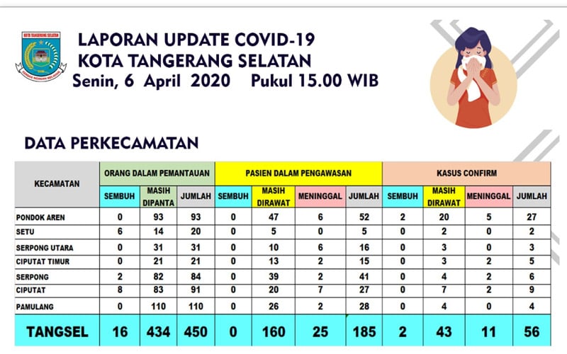  Positif Corona di Tangsel 56 Kasus, Tambah 2 Pasien di Serua dan Pondok Jagung