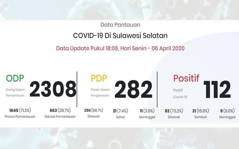  Pejabat Pemkot Makassar PDP Covid-19 Meninggal