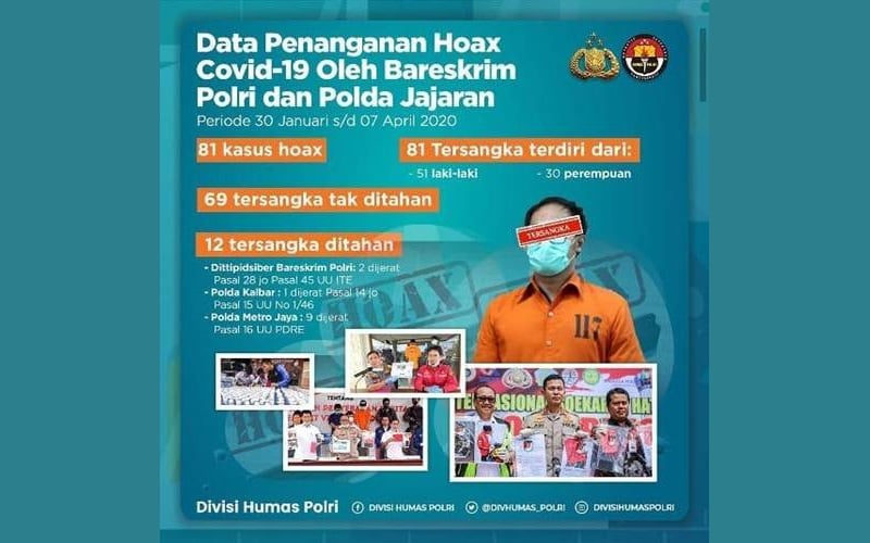  81 Orang Jadi Tersangka karena Hoaks Corona