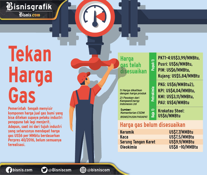  PENYESUAIAN HARGA GAS  : Angin Segar Bagi Manufaktur