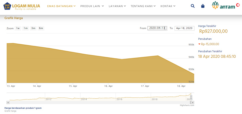  Harga Emas Antam Hari Ini,  Sabtu 18 April Rp927.000 per Gram, Turun Rp15.000