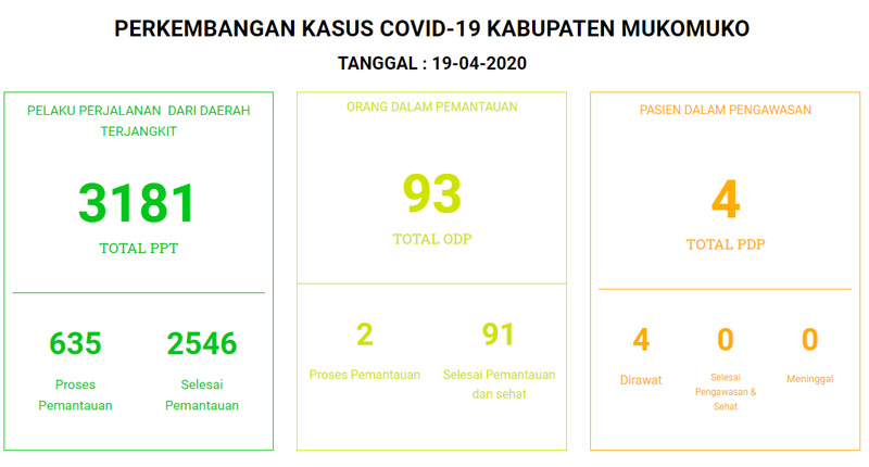  Nihil Positif Corona, Mukomuko Izinkan Tarawih di Masjid dan Musala