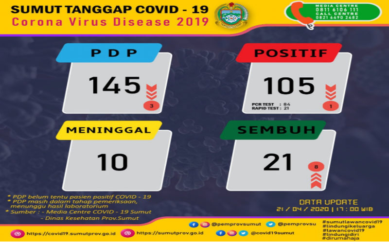  Sembuh Corona di Sumut bertambah 8 Jadi 21 Orang, Meninggal 10 Pasien