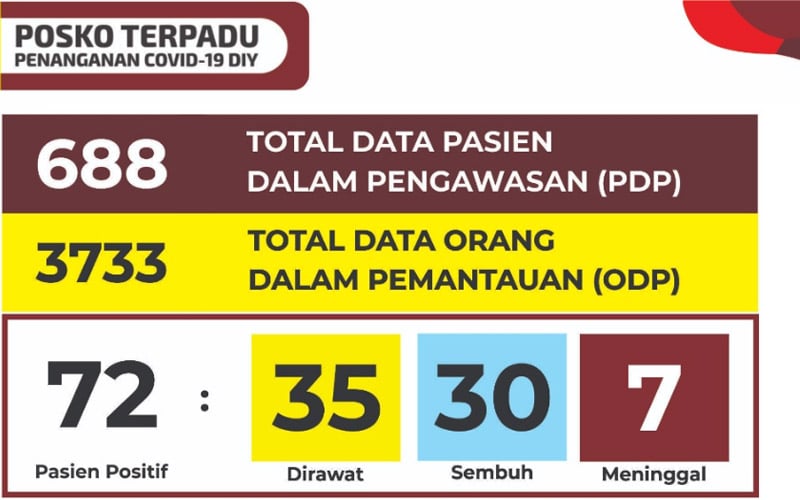  Kasus Positif Corona di DIY 72 Orang, Terendah di Pulau Jawa