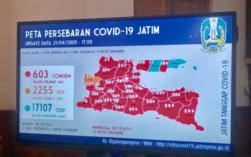  Covid-19 di Jatim, 603 Orang Positif, Pasien dari Surabaya Dominan