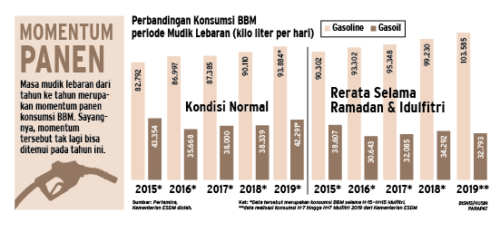  MUDIK DILARANG : Tak Ada Panen Konsumsi BBM
