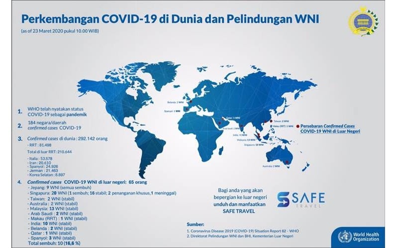  Total Pasien Positif Covid-19 di Seluruh Dunia Hampir 3 Juta