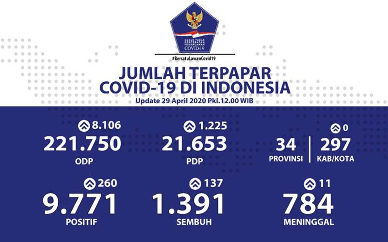  Data Pasien Sembuh dari Covid-19: DKI 440, Jawa Tengah 101