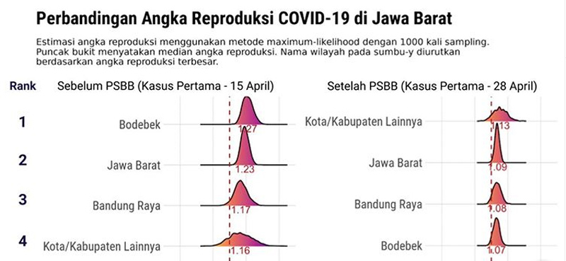  Ridwan Kamil: PSBB Turunkan Replikas Kasus Corona Bodebek 20 Persen