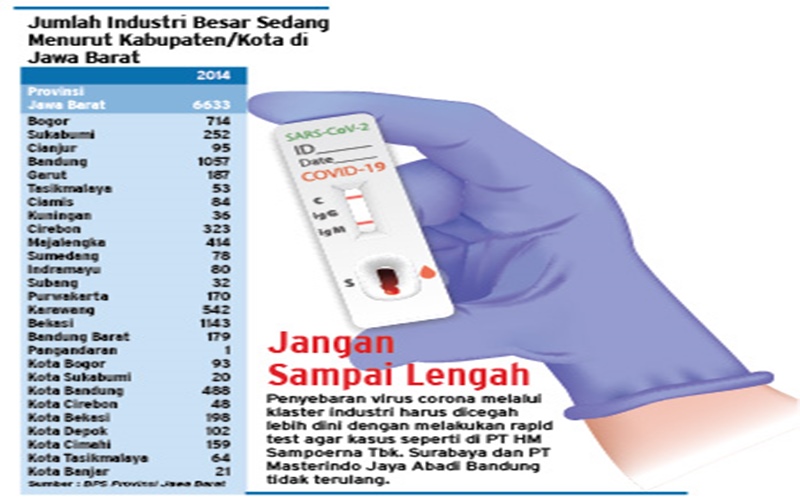  PENCEGAHAN COVID-19 JABAR  : Industri Perlu Gelar Rapid Test