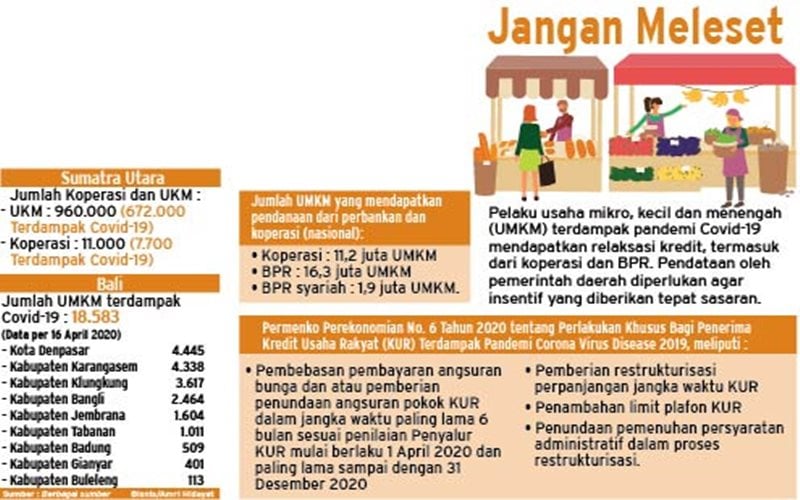  RELAKSASI PINJAMAN : UMKM Tunggu Aksi Nyata Pemda