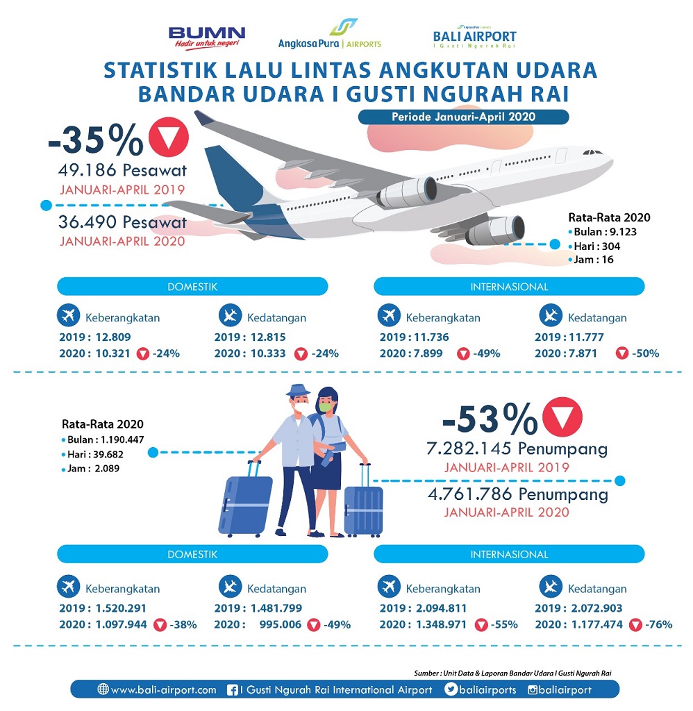  Januari-April 2020, Bandara I Gusti Ngurah Rai Layani 4,7 Juta Penumpang