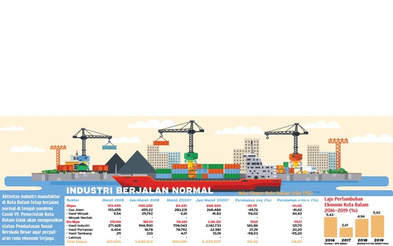  ANTISIPASI COVID-19 : Batam Hindari PSBB Demi Industri