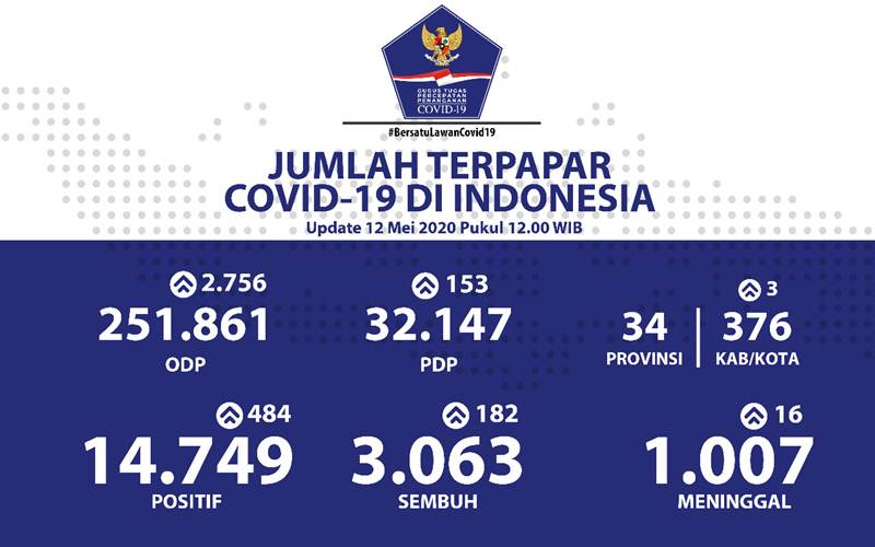  Perkembangan Data Pasien Sembuh Sejumlah Provinis: DKI 924, Bali 215