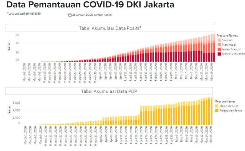  Update Covid-19 DKI 16 Mei: Lonjakan Kasus Baru di Atas 100 lagi