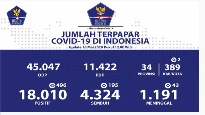  Updated Corona 18 Mei: 10 Provinsi Laporkan Nihil Kasus Positif Baru