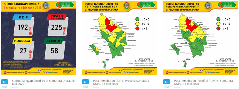  Covid-19 Sumut Senin 18 Mei: Kasus Positif Tambah 7 Jadi 225, PDP 192 Orang