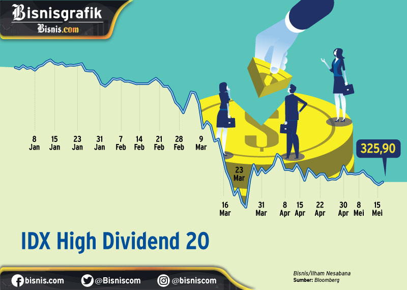  Musim Dividen 2020, Emiten Mana Paling Royal Bagi THR Untuk Investor? 