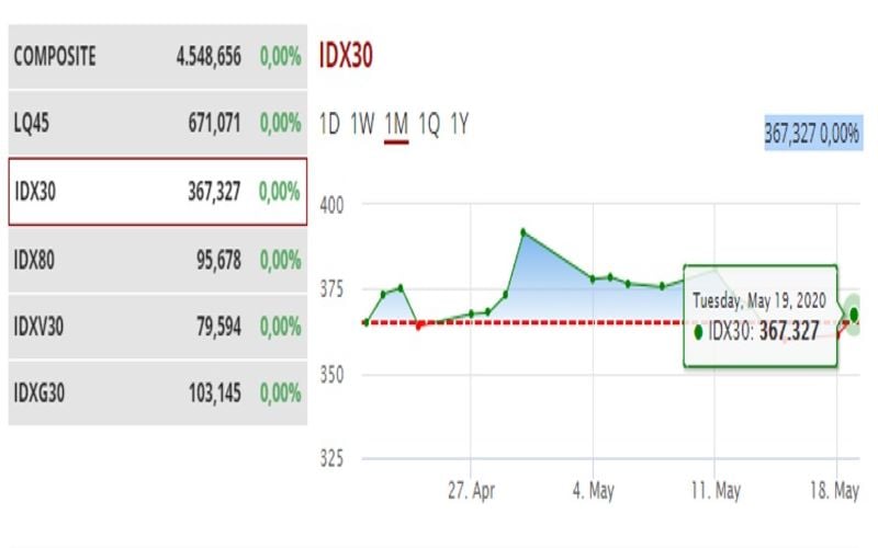  Raih Cuan Saham dari Indeks IDX30: The Next Level