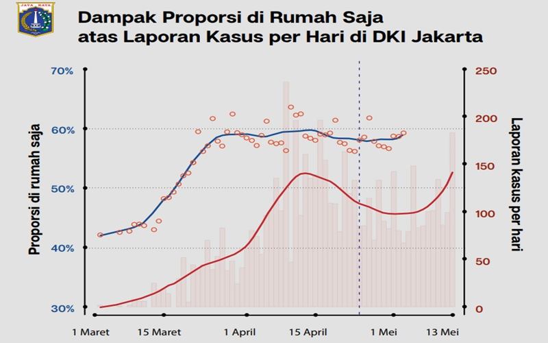  Update Covid-19 DKI 20 Mei: Kasus Positif 6.150, Terbanyak di  Sunter Agung 