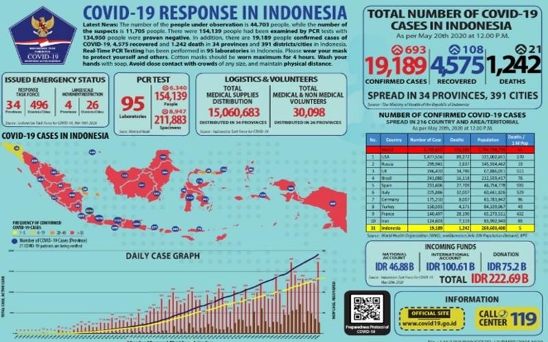  Update Corona 20 Mei 2020: Delapan Provinsi Nihil Kasus Baru Covid-19