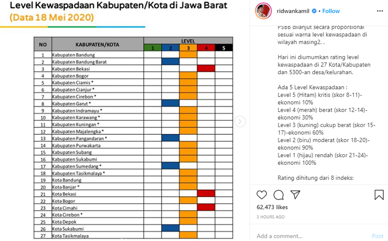  Bekasi dan Cimahi Raih Rapor Merah Kewaspadaan Covid-19 di Jabar