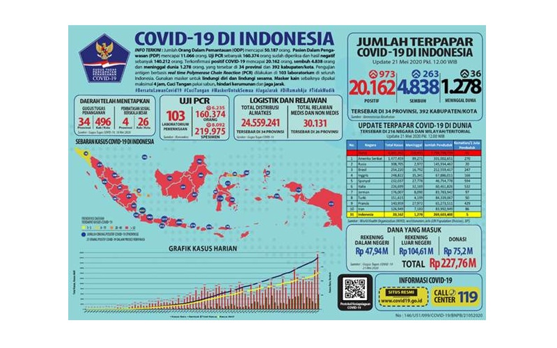  Data Pasien Sembuh Sejumlah Provinsi 21 Mei 2020: DKI 1.458, Bali 280, Kasus Positif Melonjak