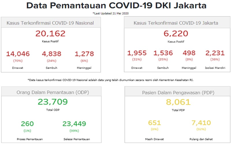  Update Covid-19 DKI 21 Mei: Tren Isolasi Mandiri Turun, Sunter Agung masih Tertinggi