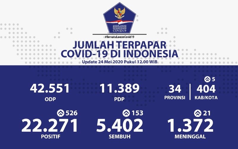  Ini 4 Provinsi di Luar Jawa dengan Tren Peningkatan Kasus Covid-19
