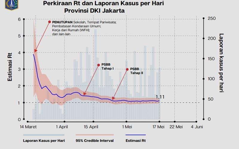  Update Covid-19 DKI 25 Mei: 6.628 Kasus Positif, 83 di Antaranya Balita