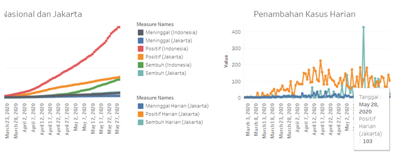  Update Covid-19 DKI Jakarta 28 Mei: Kasus Positif Bertambah 103 Orang