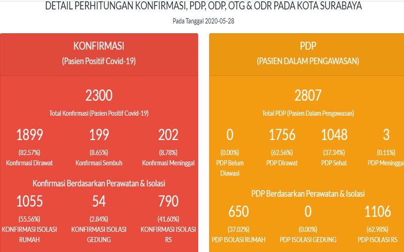  Update Covid-19 Surabaya, Lebih dari 1.000 Pasien Positif Isolasi di Rumah