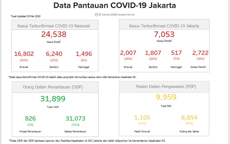  Update Covid-19 DKI Jakarta 29 Mei: Kasus Positif Bertambah 124 Orang