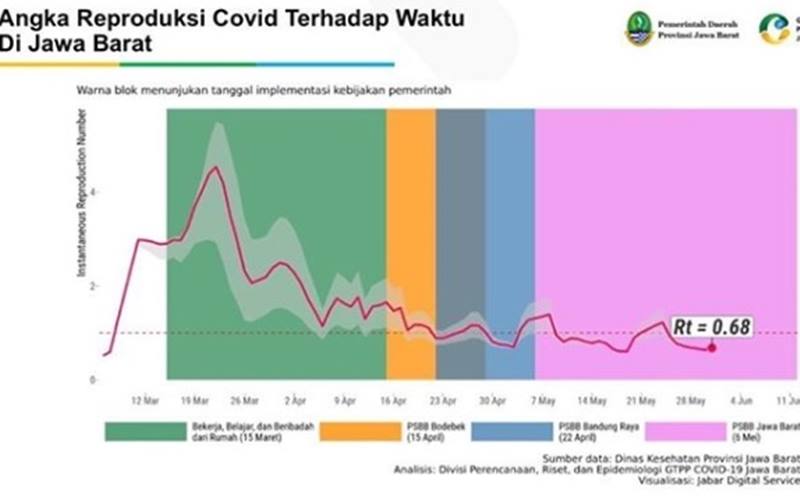  Ridwan Kamil Sebut Angka Reproduksi Covid-19 di Jabar Tembus 0,68