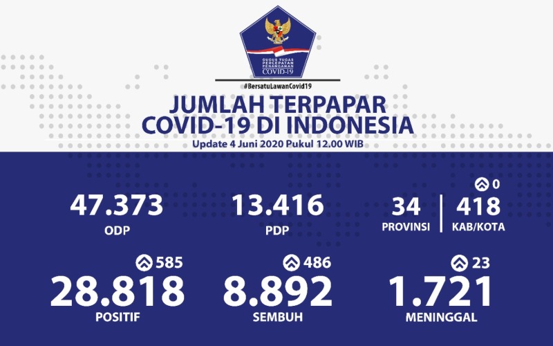  Kasus Positif Covid-19 per 4 Juni, Kalimantan Selatan Tertinggi