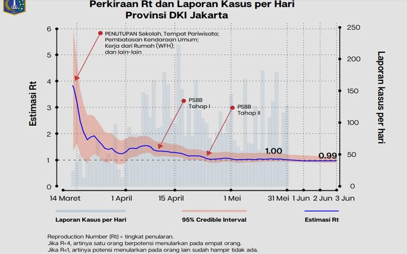  Fakta-Fakta PSBB Jakarta Bisa Dilonggarkan Bertahap