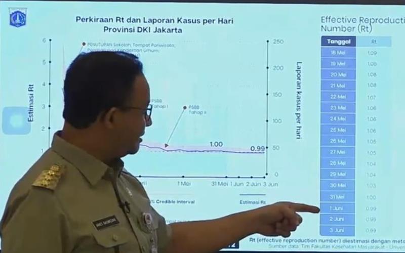  Update Covid-19 Jakarta 5 Juni: Hari Pertama PSBB Transisi, 83 Kasus Baru Corona