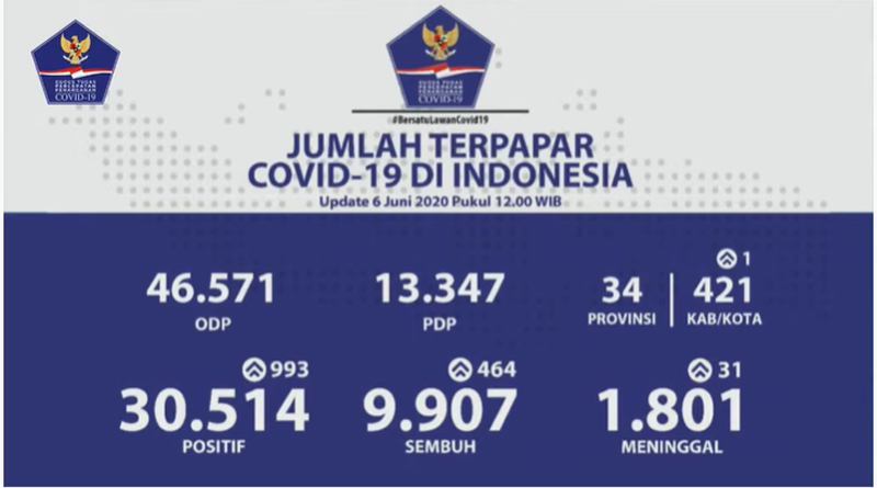  Pemerintah Susun Data Klaster Penularan Covid-19 per Kabupaten dan Kota