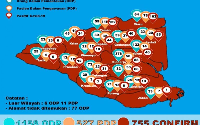  Tambah 38 Kasus Baru, Total Pasien Positif Corona Sidoarjo-Jatim 755 Orang