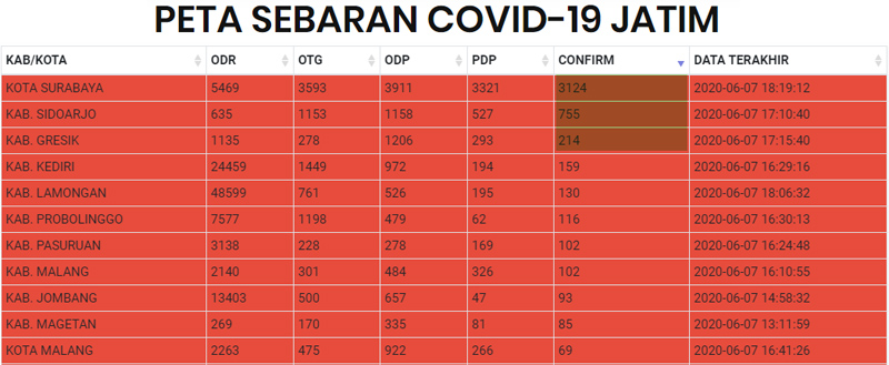  Kasus Covid-19 Tertinggi, tapi Surabaya tak mau Perpanjang PSBB