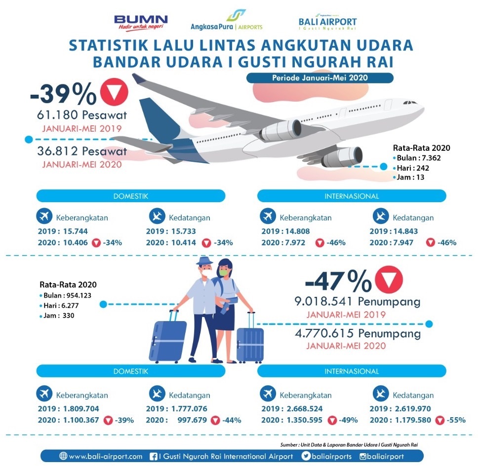  Januari-Mei, Bandara I Gusti Ngurah Rai Layani 4,77 Juta Penumpang