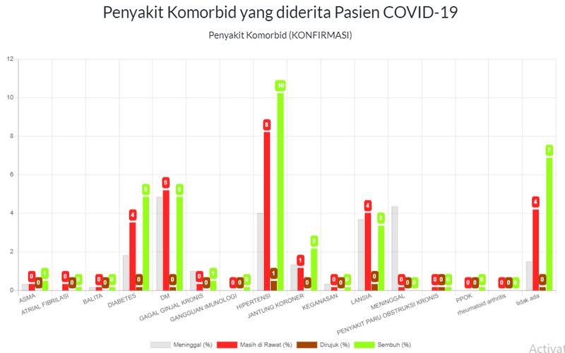  Covid-19 di Surabaya, Ada Pasien Meninggal Murni Akibat Corona